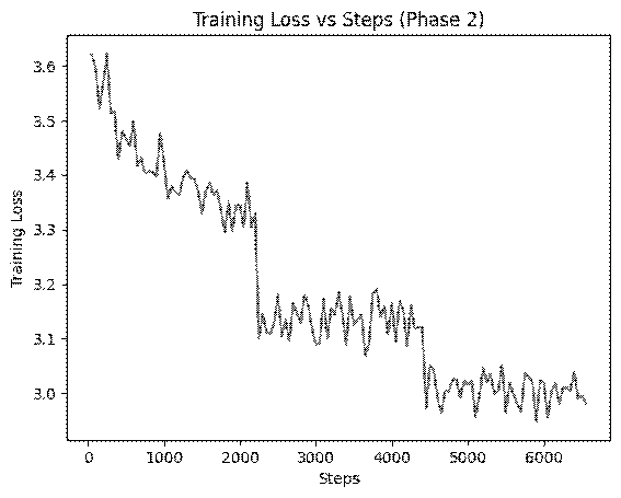 Training Loss vs Steps Graph showing decrease